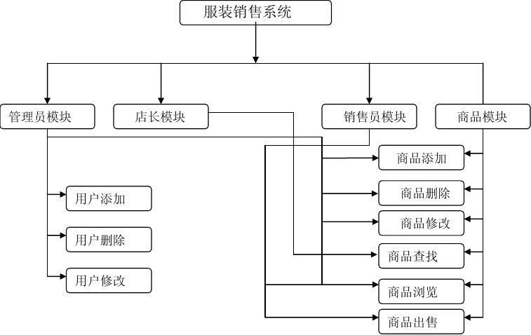 c语言实习报告 服装销售系统